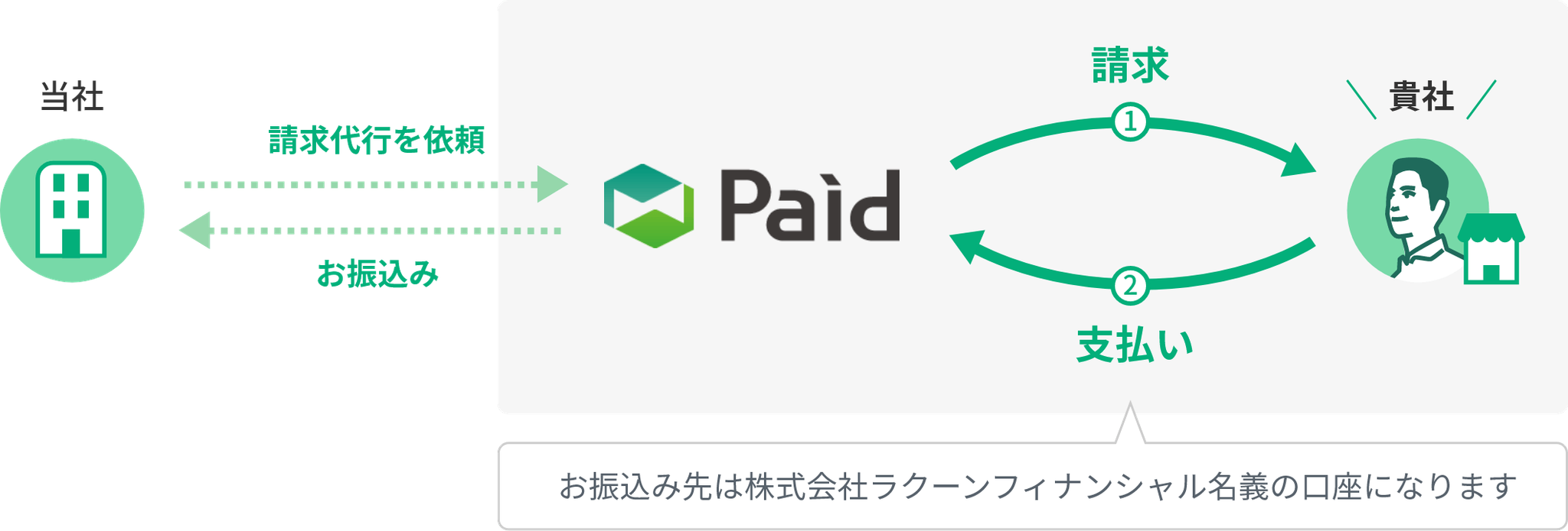 Paid の請求代行のしくみ